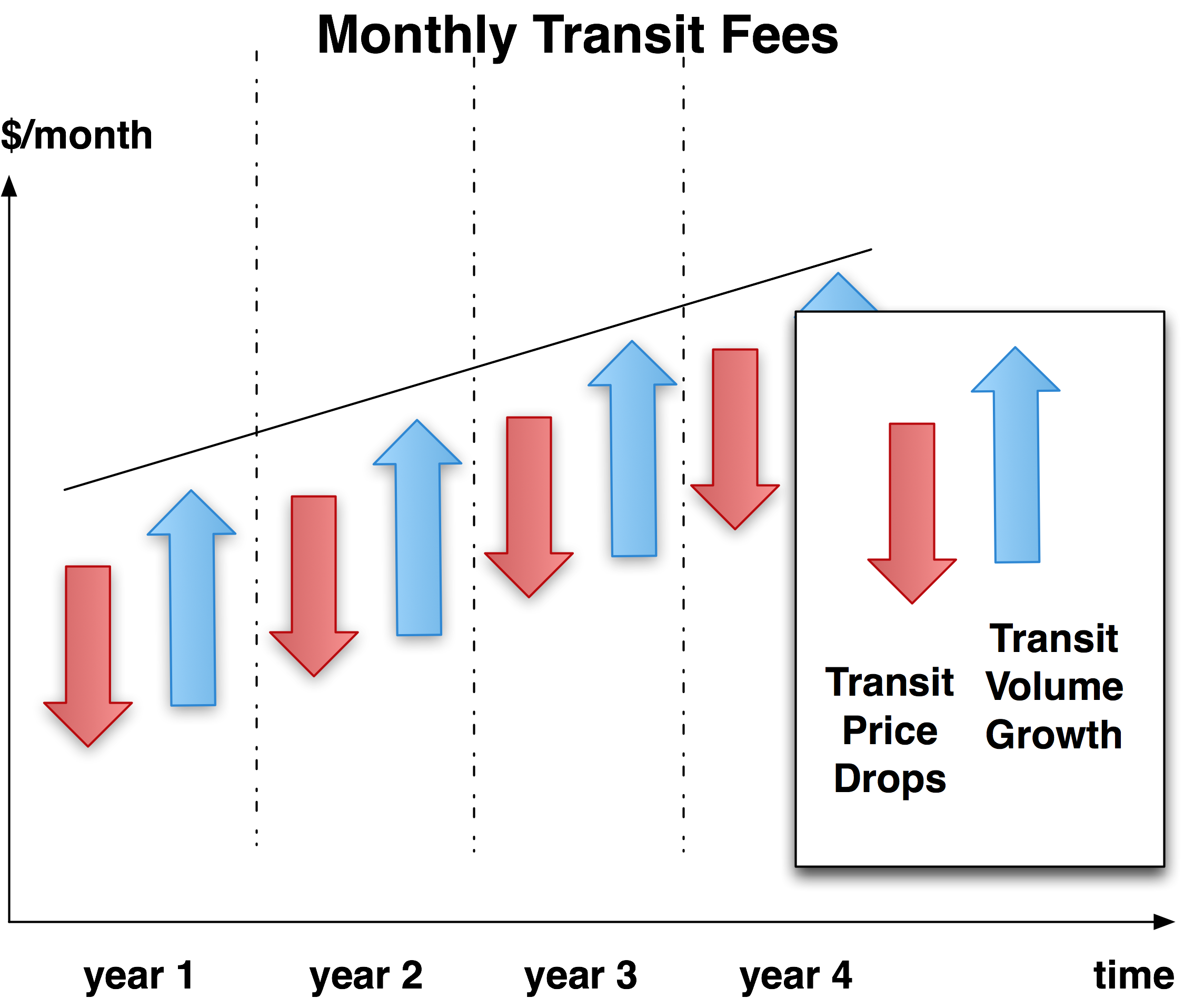 Transit Prices drop but volume increases