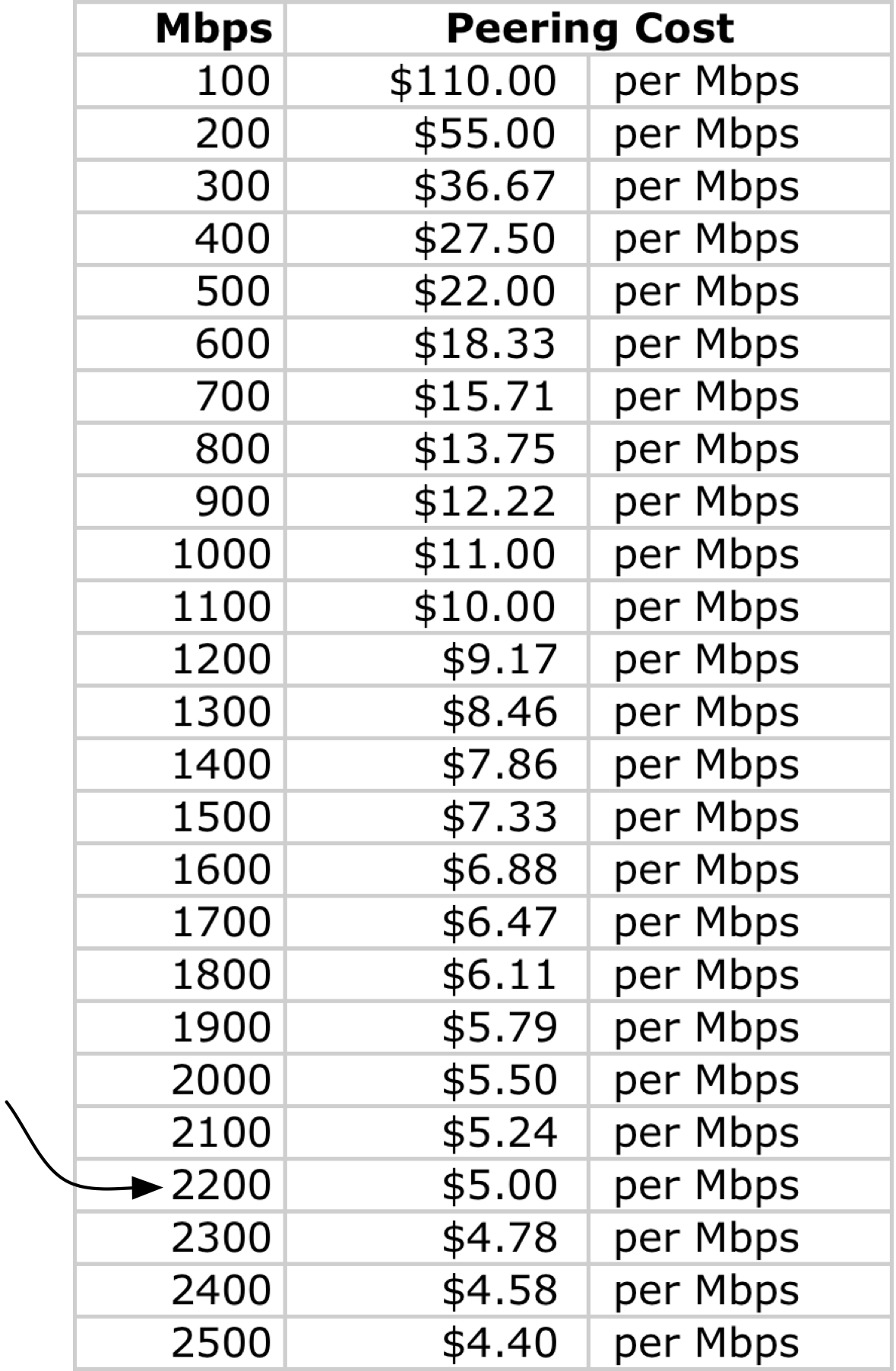 Allocating the cost of peering across traffic volume