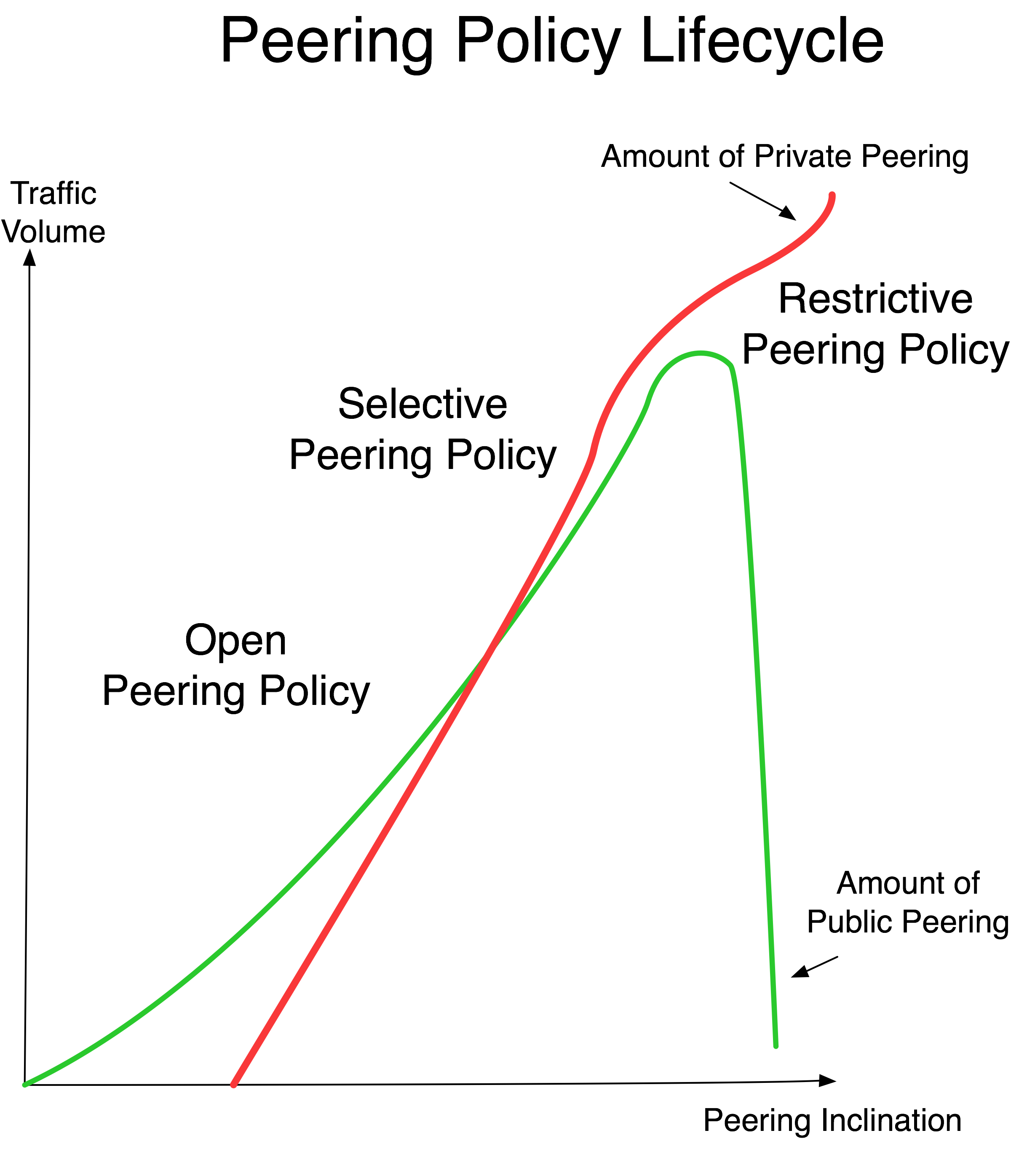 Peering Lifecycle