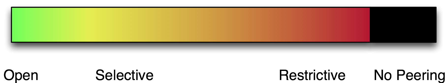 spectrum of peering policies