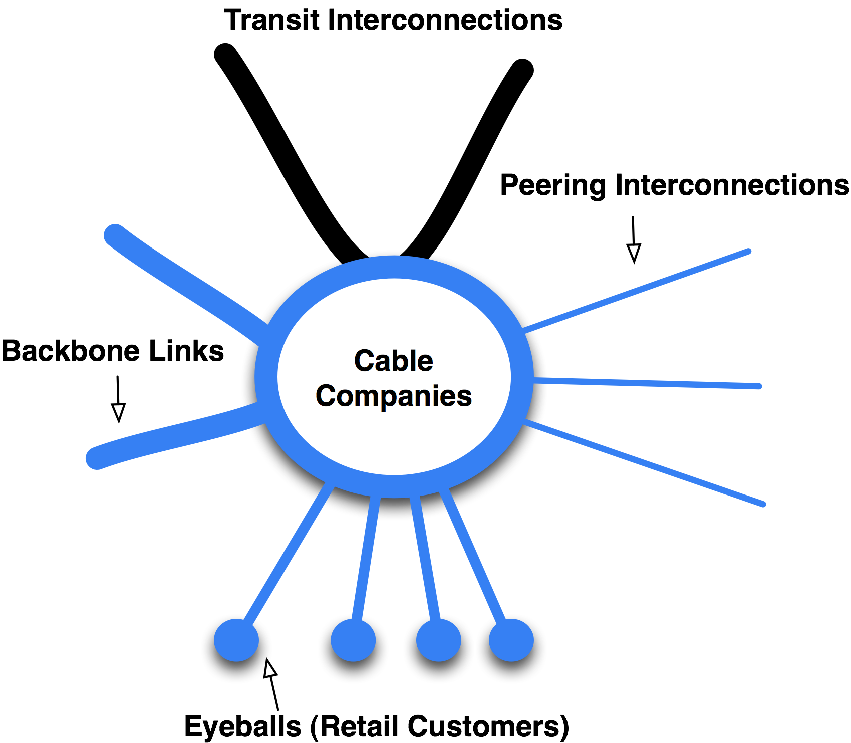 Cable Co's