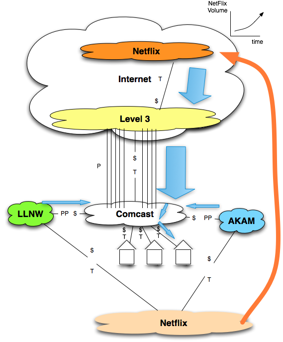Netflix shift