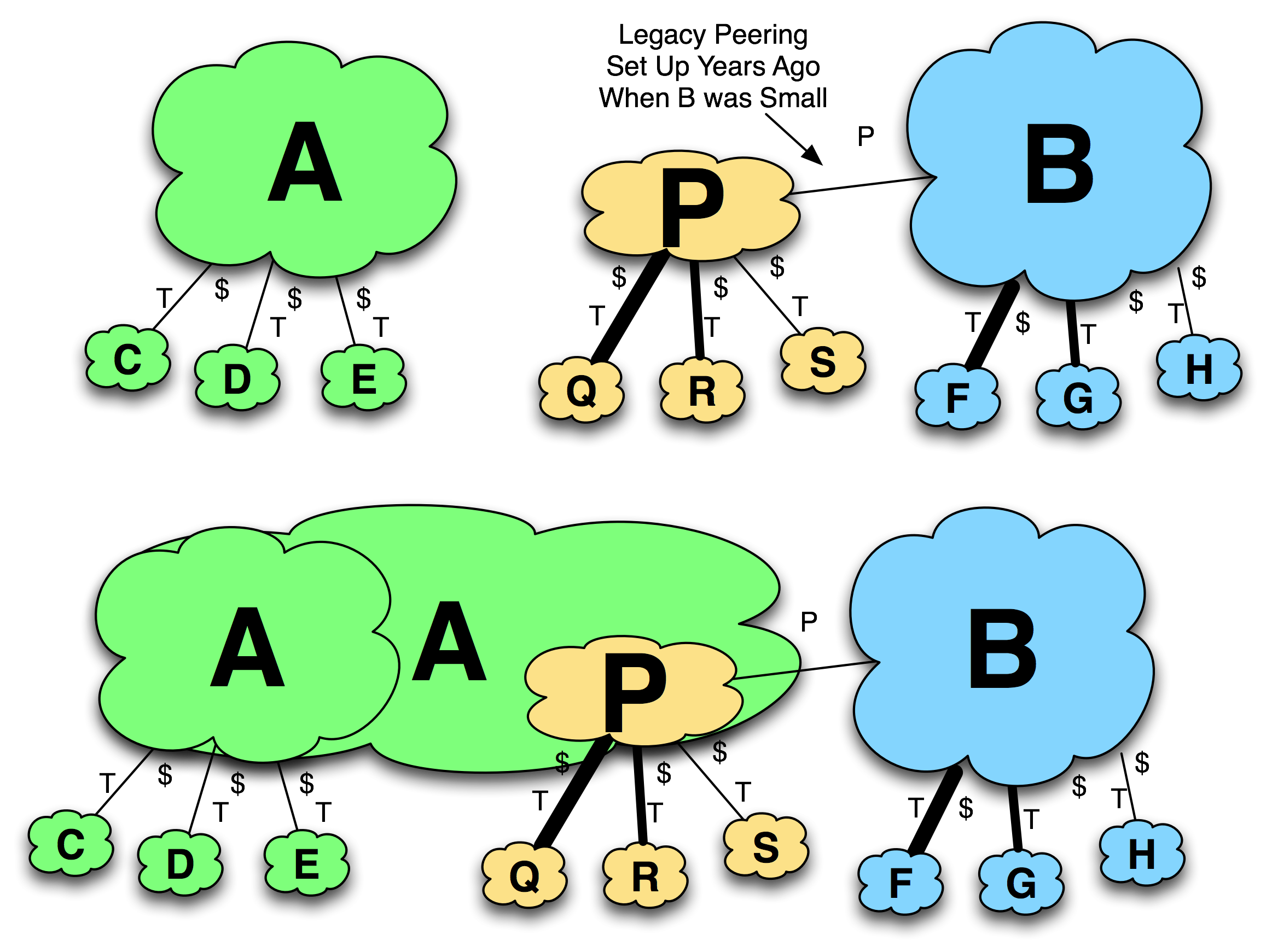 Purchase Legacy Peering