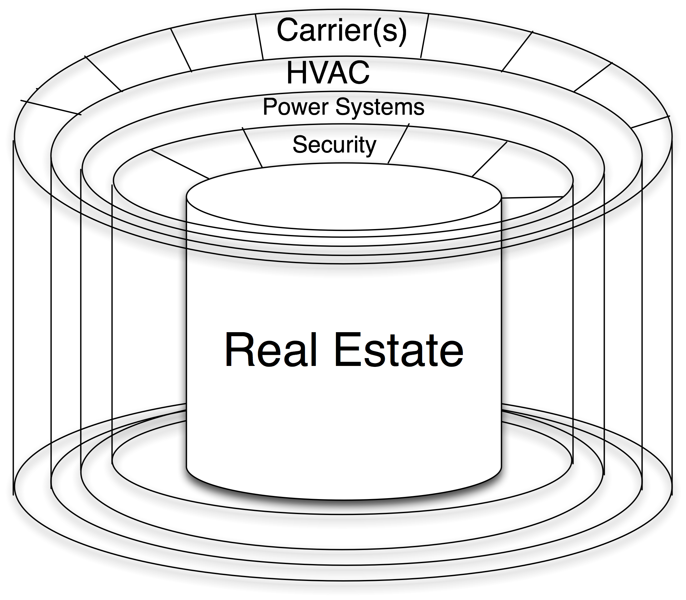 Carrier Ring of the Data Center