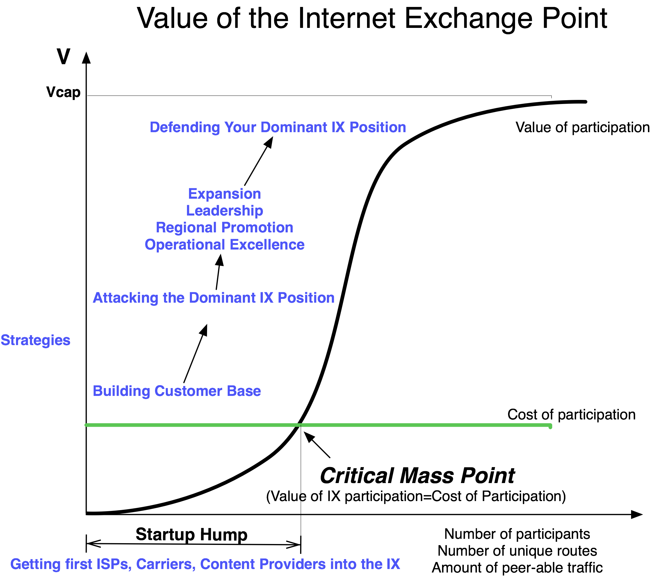 Value of an IXP